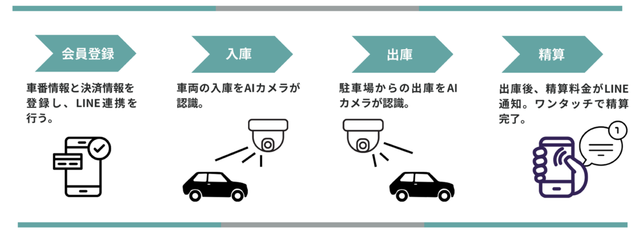 駐車場決済サービス「DENNOU GO」