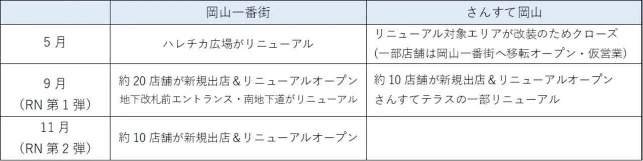 「岡山一番街・さんすて岡山」が大規模リニューアル