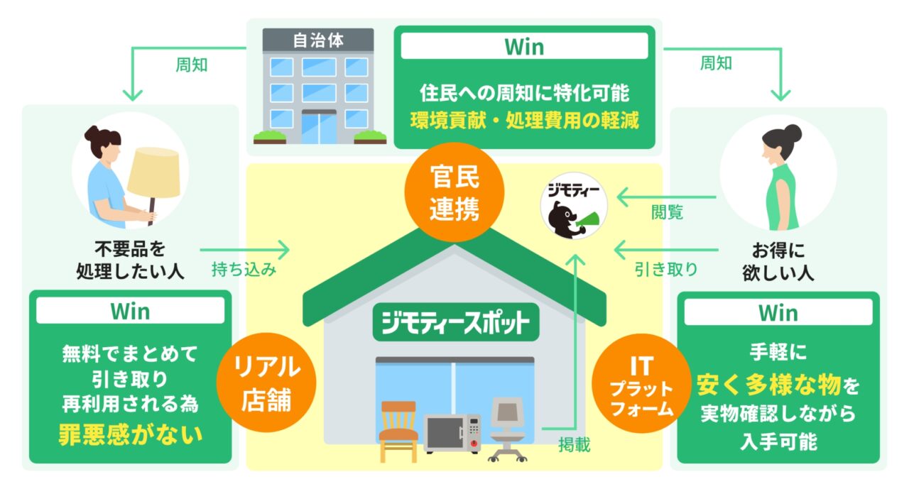ジモティースポット